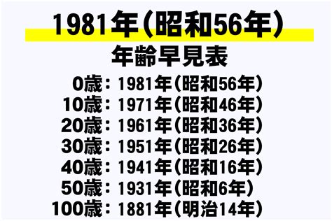 1981年2月1日|1981年 (昭和56年)生まれの年齢早見表